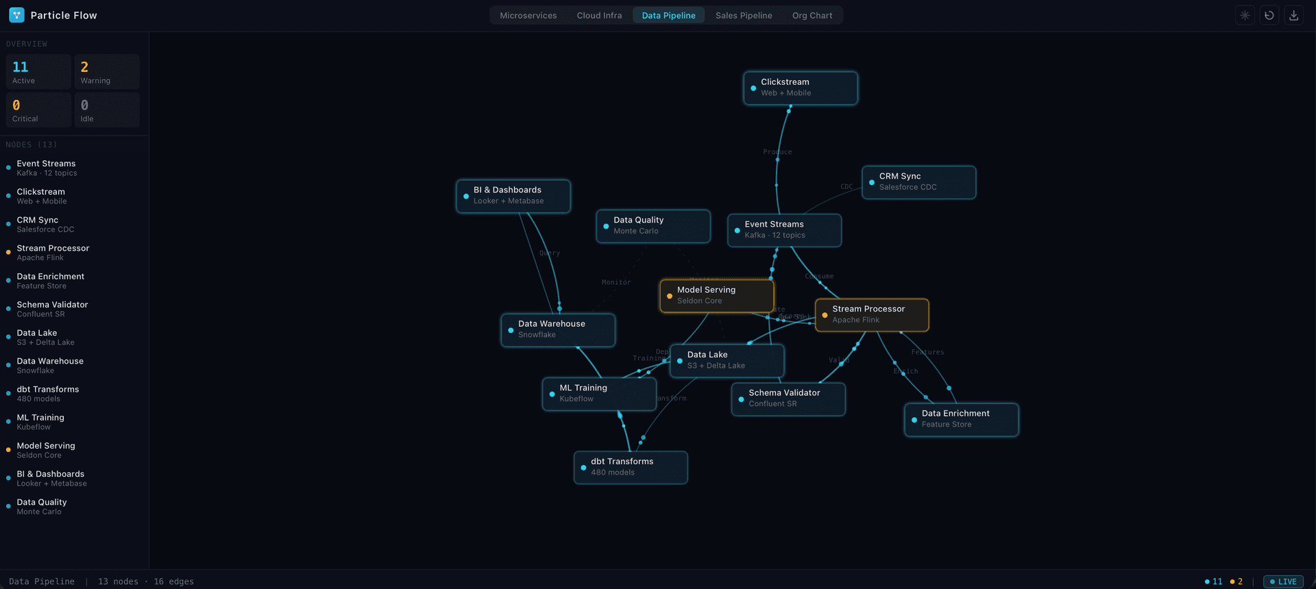 Particle Flow Network