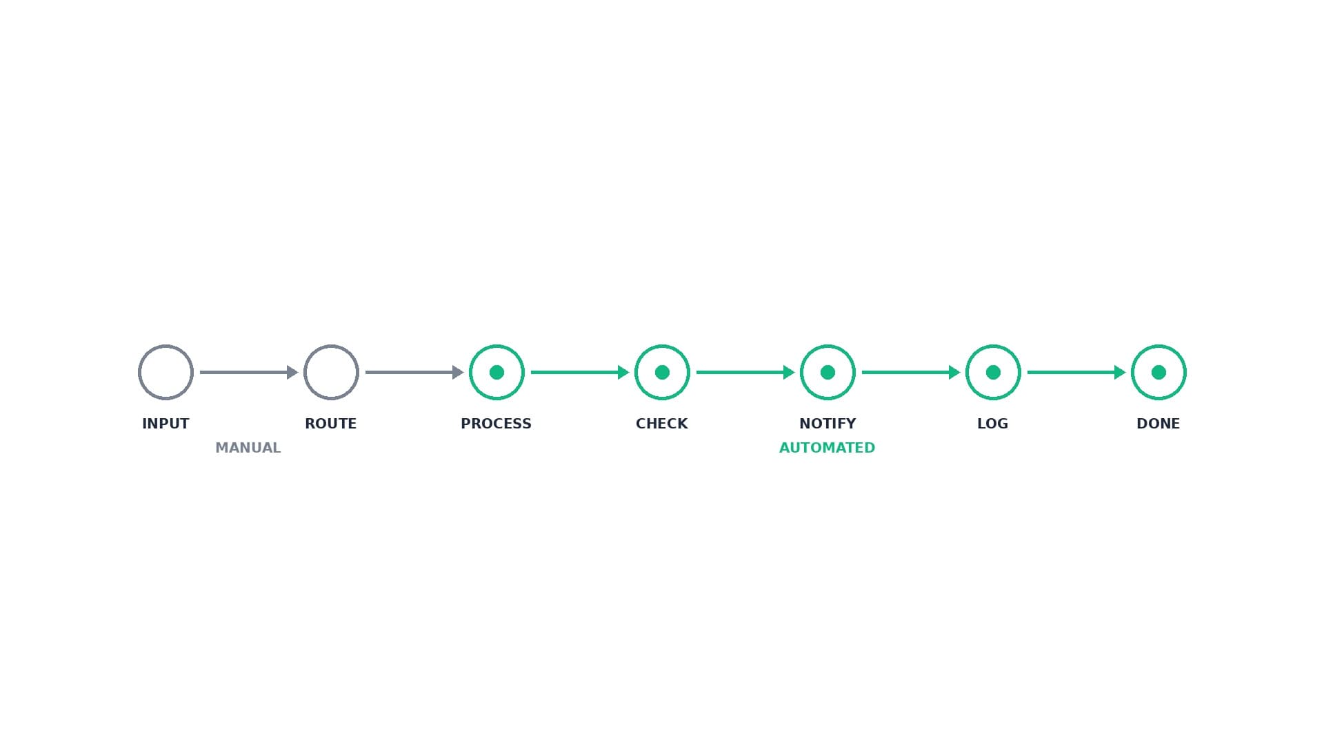 What Is Workflow Automation and Why Are Businesses Spending $38B on It?