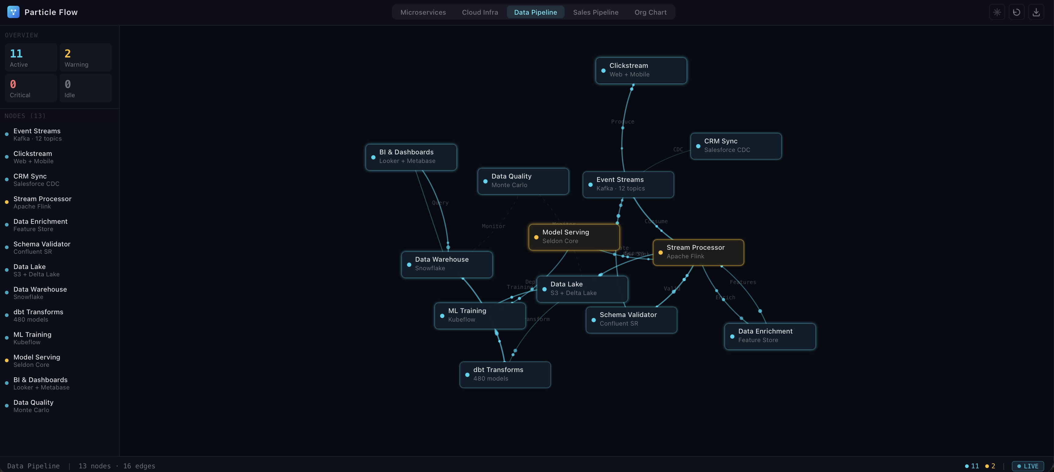 Particle Flow Network