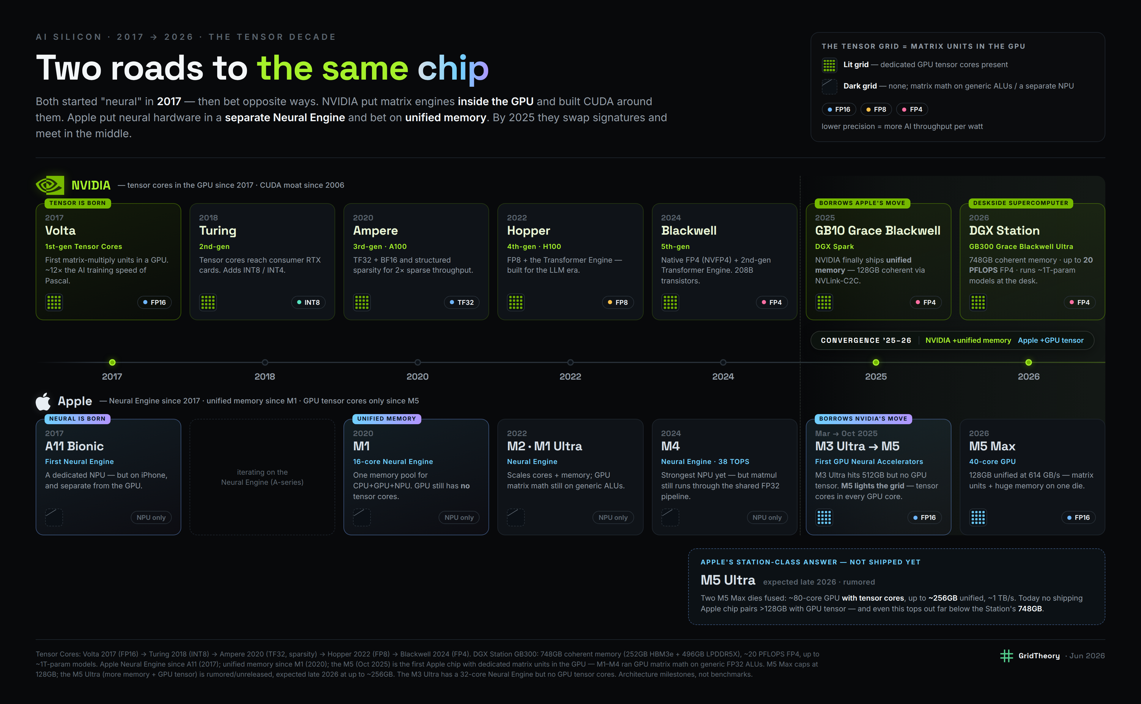 A decade of AI silicon: NVIDIA and Apple both went neural in 2017, took opposite roads (tensor cores in the GPU vs a separate Neural Engine plus unified memory), and converged by 2025 on matrix units plus large unified memory on one chip